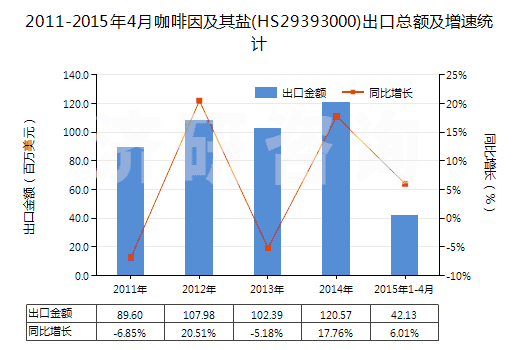 2011-2015年4月咖啡因及其鹽(HS29393000)出口總額及增速統(tǒng)計(jì)